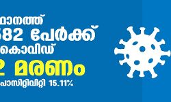 സംസ്ഥാനത്ത് 18,582 പേര്‍ക്ക് കൊവിഡ്19; 102 മരണം