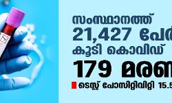 സംസ്ഥാനത്ത് ഇന്ന് 21,427 പേര്‍ക്ക് കൊവിഡ്;  ടെസ്റ്റ് പോസിറ്റിവിറ്റി നിരക്ക് 15.5; മരണം 179