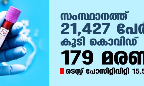 സംസ്ഥാനത്ത് ഇന്ന് 21,427 പേര്‍ക്ക് കൊവിഡ്;  ടെസ്റ്റ് പോസിറ്റിവിറ്റി നിരക്ക് 15.5; മരണം 179