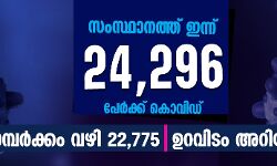 സംസ്ഥാനത്ത് ഇന്ന് 24,296 പേര്‍ക്ക് കൊവിഡ്;   ടെസ്റ്റ് പോസിറ്റിവിറ്റി നിരക്ക് 18.04; മരണം 173