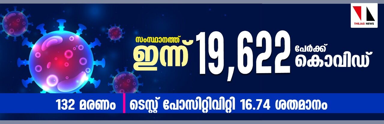 സംസ്ഥാനത്ത് ഇന്ന് 19,622 പേര്‍ക്ക് കൊവിഡ്; 132 മരണം, ടെസ്റ്റ് പോസിറ്റിവിറ്റി 16.74 ശതമാനം