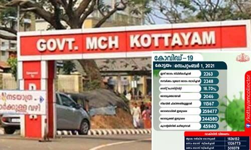കോട്ടയം ജില്ലയില്‍ ഇന്ന് 1,396 പേര്‍ക്ക് കൊവിഡ്