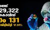സംസ്ഥാനത്ത് ഇന്ന് 29,322 പേര്ക്ക് കൊവിഡ്; ടെസ്റ്റ് പോസിറ്റിവിറ്റി നിരക്ക് 17.91; മരണം 131 സംസ്ഥാനത്ത് ഇന്ന് 29,322 പേര്ക്ക് കൊവിഡ്; ടെസ്റ്റ് പോസിറ്റിവിറ്റി നിരക്ക് 17.91; മരണം 131