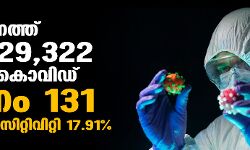 സംസ്ഥാനത്ത് ഇന്ന് 29,322 പേര്‍ക്ക് കൊവിഡ്;   ടെസ്റ്റ് പോസിറ്റിവിറ്റി നിരക്ക് 17.91; മരണം 131