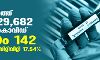 കൊവിഡ്: സംസ്ഥാനത്ത് ഇന്ന് 29,682 പുതിയ രോഗികള്; 142 മരണം, ടിപിആര് 17.54 കൊവിഡ്: സംസ്ഥാനത്ത് ഇന്ന് 29,682 പുതിയ രോഗികള്; 142 മരണം, ടിപിആര് 17.54