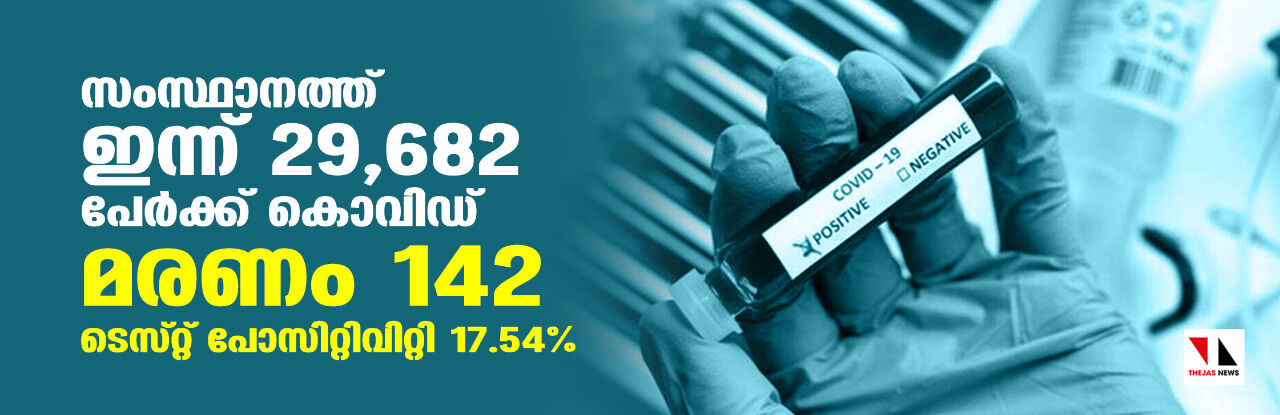 കൊവിഡ്: സംസ്ഥാനത്ത് ഇന്ന് 29,682 പുതിയ രോഗികള്‍; 142 മരണം, ടിപിആര്‍ 17.54