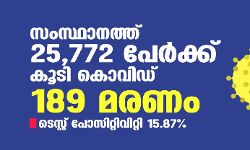 സംസ്ഥാനത്ത് ഇന്ന് 25,772 പേര്‍ക്ക് കൊവിഡ്;  ടെസ്റ്റ് പോസിറ്റിവിറ്റി നിരക്ക് 15.87; മരണം 189