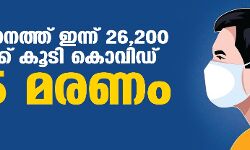 സംസ്ഥാനത്ത് ഇന്ന് 26,200 പേര്‍ക്ക് കൊവിഡ്;   ടെസ്റ്റ് പോസിറ്റിവിറ്റി നിരക്ക് 16.69; മരണം 125