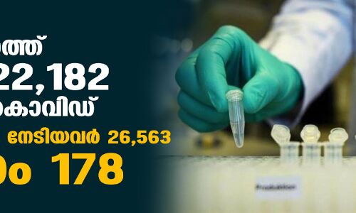 സംസ്ഥാനത്ത് ഇന്ന് 22,182 പേര്ക്ക് കൊവിഡ്; മരണം 178 സംസ്ഥാനത്ത് ഇന്ന് 22,182 പേര്ക്ക് കൊവിഡ്; മരണം 178