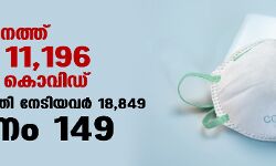 സംസ്ഥാനത്ത് ഇന്ന് 11,196 പേര്‍ക്ക് കൊവിഡ്;   മരണം 146