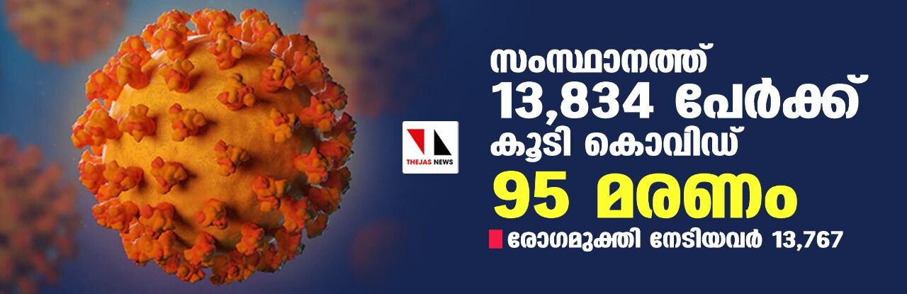 സംസ്ഥാനത്ത് 13,834 പേര്‍ക്ക് കൊവിഡ് 19 സ്ഥിരീകരിച്ചു