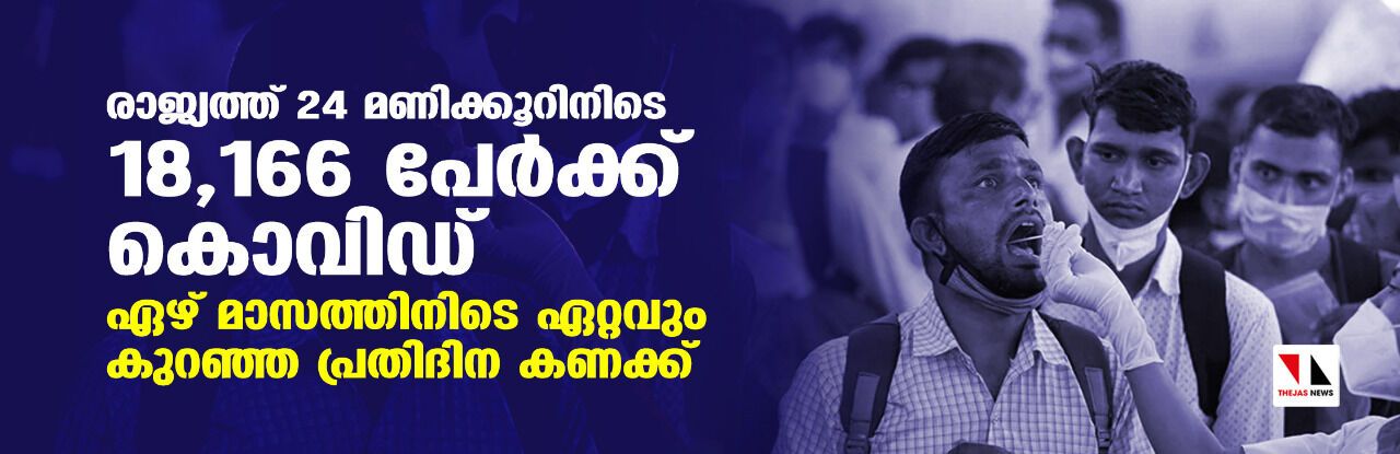 രാജ്യത്ത് 24 മണിക്കൂറിനിടെ 18,166 പേര്‍ക്ക് കൊവിഡ്; ഏഴ് മാസത്തിനിടെ ഏറ്റവും കുറഞ്ഞ പ്രതിദിന കണക്ക്