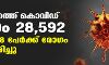 സംസ്ഥാനത്ത് കൊവിഡ് മരണം 28,592; ഇന്ന് 8538 പേര്ക്ക് രോഗം സ്ഥിരീകരിച്ചു സംസ്ഥാനത്ത് കൊവിഡ് മരണം 28,592; ഇന്ന് 8538 പേര്ക്ക് രോഗം സ്ഥിരീകരിച്ചു