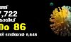 സംസ്ഥാനത്ത് ഇന്ന് 7722 പേര്ക്ക് കൊവിഡ്; മരണം 86 സംസ്ഥാനത്ത് ഇന്ന് 7722 പേര്ക്ക് കൊവിഡ്; മരണം 86