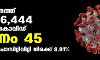 സംസ്ഥാനത്ത് ഇന്ന് 6444 പേര്ക്ക് കൊവിഡ്; മരണം 45 സംസ്ഥാനത്ത് ഇന്ന് 6444 പേര്ക്ക് കൊവിഡ്; മരണം 45