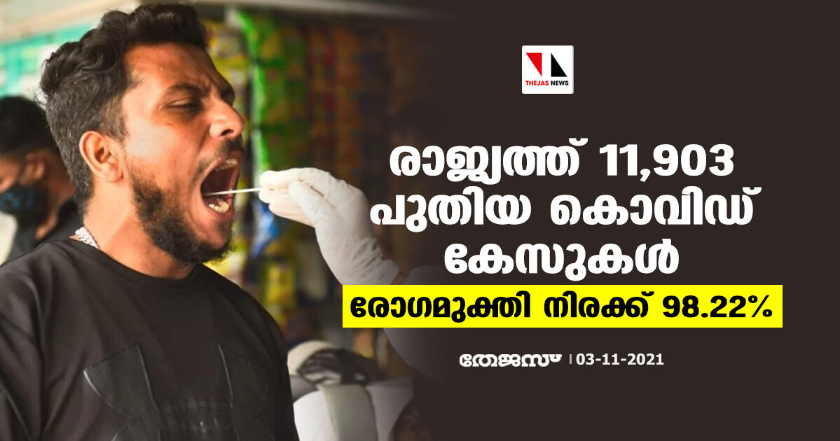 രാജ്യത്ത് 11,903 പുതിയ കൊവിഡ് കേസുകള്; രോഗമുക്തി നിരക്ക് 98.22 ശതമാനം രാജ്യത്ത് 11,903 പുതിയ കൊവിഡ് കേസുകള്; രോഗമുക്തി നിരക്ക് 98.22 ശതമാനം