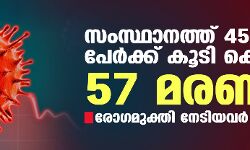 സംസ്ഥാനത്ത് ഇന്ന് 4547 പേര്‍ക്ക് കൊവിഡ്;   മരണം 57