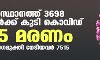 സംസ്ഥാനത്ത് ഇന്ന് 3698 പേര്‍ക്ക് കൊവിഡ്;   മരണം 75