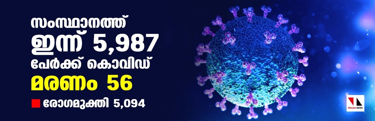 സംസ്ഥാനത്ത് ഇന്ന് 5,987 പേര്‍ക്ക് കൊവിഡ്; 56 മരണം