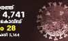 സംസ്ഥാനത്ത് ഇന്ന് 4741 പേര്‍ക്ക് കൊവിഡ്;    മരണം 28