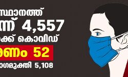 സംസ്ഥാനത്ത് ഇന്ന് 4557 പേര്‍ക്ക് കൊവിഡ് സ്ഥിരീകരിച്ചു; ആകെ മരണം 41,439