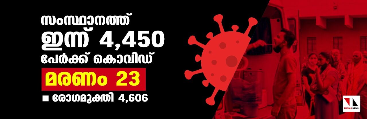 സംസ്ഥാനത്ത് ഇന്ന് 4,450 പേര്‍ക്ക് കൊവിഡ്; 23 മരണം