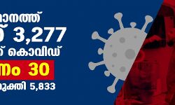 സംസ്ഥാനത്ത് ഇന്ന് 3277 പേര്‍ക്ക് കൊവിഡ്;   മരണം 30