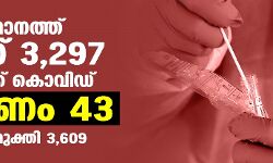 സംസ്ഥാനത്ത് ഇന്ന് 3297 പേര്‍ക്ക് കൊവിഡ്;   മരണം 43
