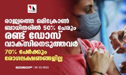രാജ്യത്തെ ഒമിക്രോണ്‍ ബാധിതരില്‍ 50 ശതമാനം പേരും രണ്ട് ഡോസ് വാക്‌സിനെടുത്തവര്‍; 70 ശതമാനം പേര്‍ക്കും രോഗലക്ഷണങ്ങളില്ല
