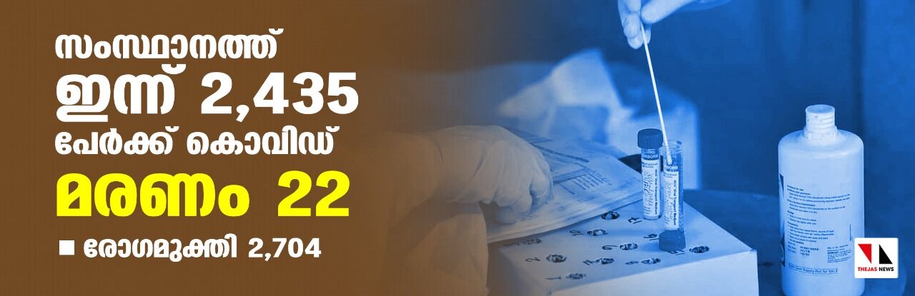 സംസ്ഥാനത്ത് ഇന്ന് 2435 പേര്‍ക്ക് കൊവിഡ്;   മരണം 22; ആകെ മരണം 48,035