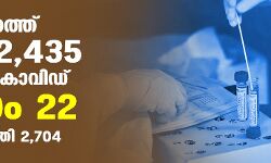സംസ്ഥാനത്ത് ഇന്ന് 2435 പേര്‍ക്ക് കൊവിഡ്;   മരണം 22; ആകെ മരണം 48,035
