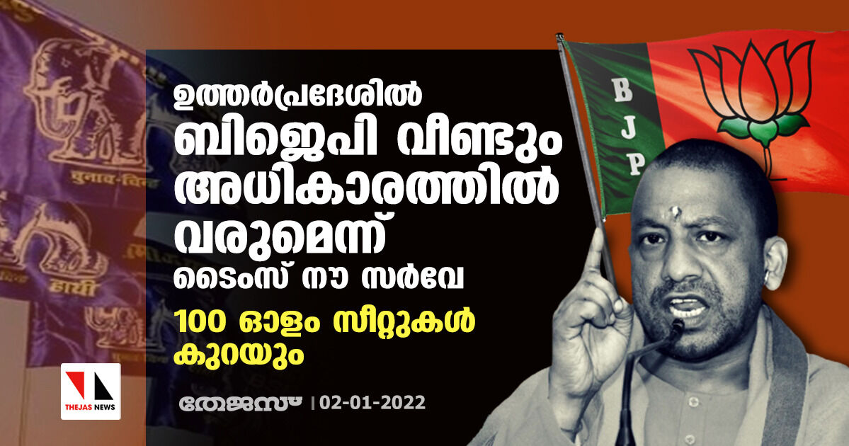 ഉത്തര്‍പ്രദേശില്‍ ബിജെപി വീണ്ടും അധികാരത്തില്‍ വരുമെന്ന് ടൈംസ് നൗ സര്‍വേ; 100 ഓളം സീറ്റുകള്‍ കുറയും