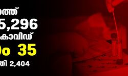 സംസ്ഥാനത്ത് ഇന്ന് 5296 പേര്ക്ക് കൊവിഡ്; മരണം 35; ആകെ മരണം 49,305 സംസ്ഥാനത്ത് ഇന്ന് 5296 പേര്ക്ക് കൊവിഡ്; മരണം 35; ആകെ മരണം 49,305