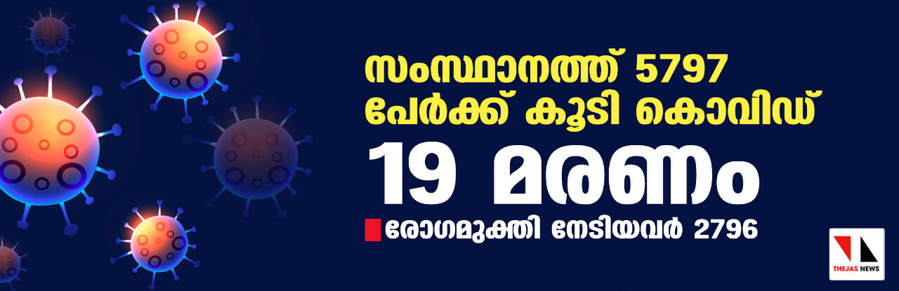 സംസ്ഥാനത്ത് ഇന്ന് 5797 പേര്ക്ക് കൊവിഡ്; മരണം 19; ആകെ മരണം 49,757 സംസ്ഥാനത്ത് ഇന്ന് 5797 പേര്ക്ക് കൊവിഡ്; മരണം 19; ആകെ മരണം 49,757