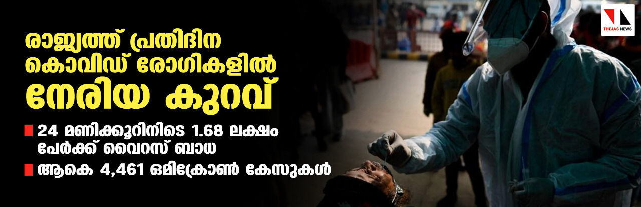 രാജ്യത്ത് പ്രതിദിന കൊവിഡ് രോഗികളില്‍ നേരിയ കുറവ്; 24 മണിക്കൂറിനിടെ 1.68 ലക്ഷം പേര്‍ക്ക് വൈറസ് ബാധ