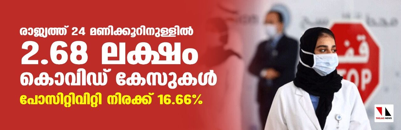 രാജ്യത്ത് 24 മണിക്കൂറിനുളളില്‍ 2.68 ലക്ഷം കൊവിഡ് കേസുകള്‍; പോസിറ്റിവിറ്റി നിരക്ക് 16.66 ശതമാനം