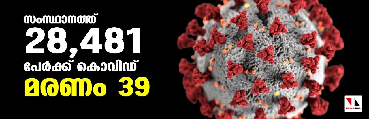 സംസ്ഥാനത്ത് 28,481 പുതിയ കൊവിഡ് രോഗികള്‍; 39 മരണം
