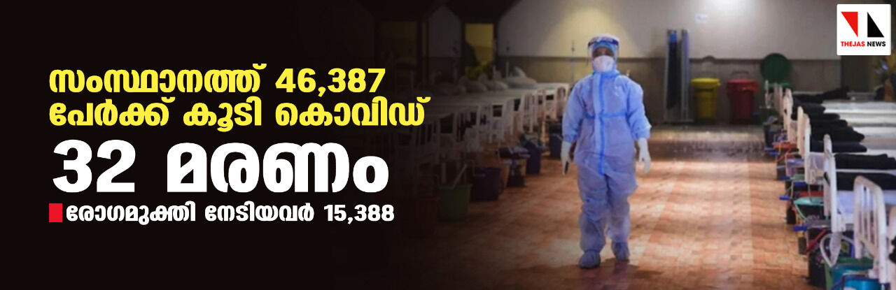 സംസ്ഥാനത്ത് ഇന്ന് 46,387 പേര്‍ക്ക് കൊവിഡ്; 43,176 പേര്‍ക്കും സമ്പര്‍ക്കം