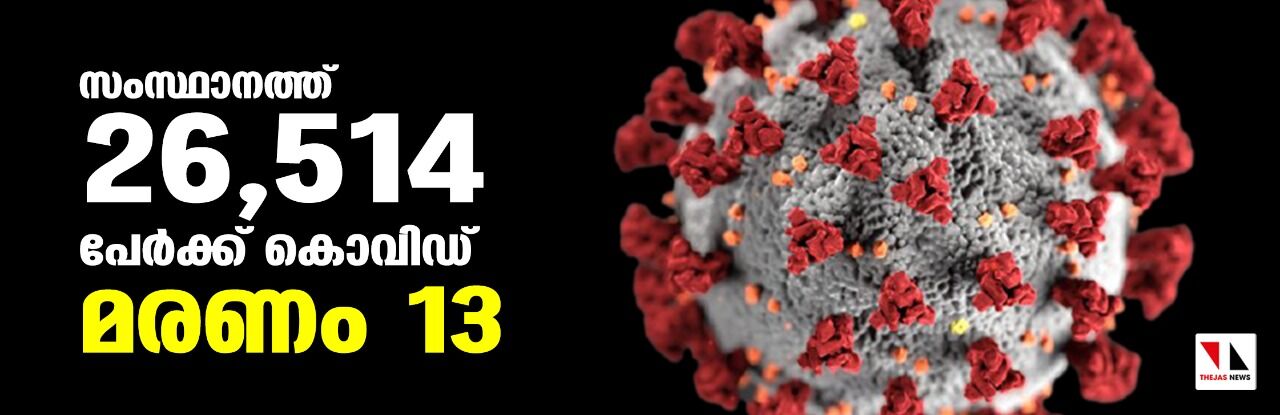 സംസ്ഥാനത്ത് ഇന്ന് 26,514 പേര്ക്ക് കൂടി കൊവിഡ് സ്ഥിരീകരിച്ചു സംസ്ഥാനത്ത് ഇന്ന് 26,514 പേര്ക്ക് കൂടി കൊവിഡ് സ്ഥിരീകരിച്ചു