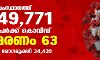 സംസ്ഥാനത്ത് ഇന്ന് 49,771 പേര്‍ക്ക് കൊവിഡ്;   പരിശോധിച്ച സാമ്പിളുകള്‍ 1,03,553