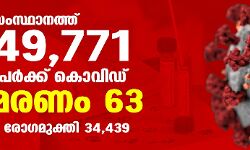 സംസ്ഥാനത്ത് ഇന്ന് 49,771 പേര്‍ക്ക് കൊവിഡ്;   പരിശോധിച്ച സാമ്പിളുകള്‍ 1,03,553