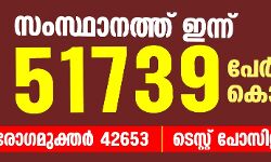 സംസ്ഥാനത്ത് ഇന്ന് 51,739 പേര്ക്ക് കൊവിഡ്; ടിപിആര് 44.60 ശതമാനം സംസ്ഥാനത്ത് ഇന്ന് 51,739 പേര്ക്ക് കൊവിഡ്; ടിപിആര് 44.60 ശതമാനം