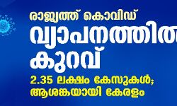 രാജ്യത്ത് കൊവിഡ് വ്യാപനത്തില്‍ കുറവ്; 2.35 ലക്ഷം കേസുകള്‍; ആശങ്കയായി കേരളം