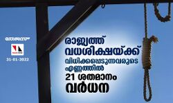 രാജ്യത്ത് വധശിക്ഷയ്ക്ക് വിധിക്കപ്പെടുന്നവരുടെ എണ്ണത്തില്‍ 21 ശതമാനം വര്‍ധന
