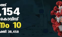 സംസ്ഥാനത്ത് ഇന്ന് 42,154 പേര്‍ക്ക് കൊവിഡ്