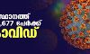 സംസ്ഥാനത്ത് 42,677 പുതിയ കൊവിഡ് രോഗികള്‍; 36 മരണം