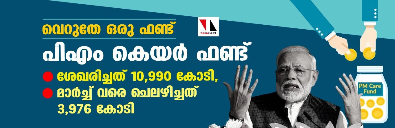 വെറുതേ ഒരു ഫണ്ട്; പിഎം കെയര്‍ ഫണ്ട് ശേഖരിച്ചത് 10,990 കോടി, മാര്‍ച്ച് വരെ ചെലഴിച്ചത് 3,976 കോടി