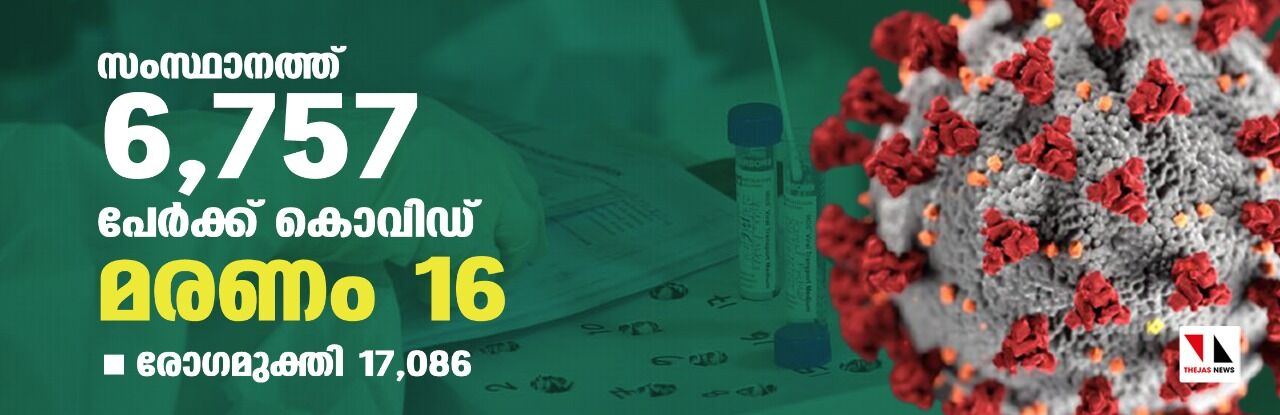 സംസ്ഥാനത്ത് ഇന്ന് 6,757 പേര്‍ക്ക് കൊവിഡ്; 16 മരണം