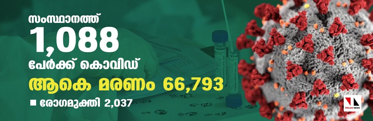 സംസ്ഥാനത്ത് ഇന്ന് 1,088 പേര്ക്ക് കൊവിഡ് സ്ഥിരീകരിച്ചു സംസ്ഥാനത്ത് ഇന്ന് 1,088 പേര്ക്ക് കൊവിഡ് സ്ഥിരീകരിച്ചു