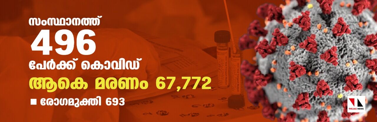 സംസ്ഥാനത്ത് ഇന്ന് 496 പേര്ക്ക് കൊവിഡ് സംസ്ഥാനത്ത് ഇന്ന് 496 പേര്ക്ക് കൊവിഡ്
